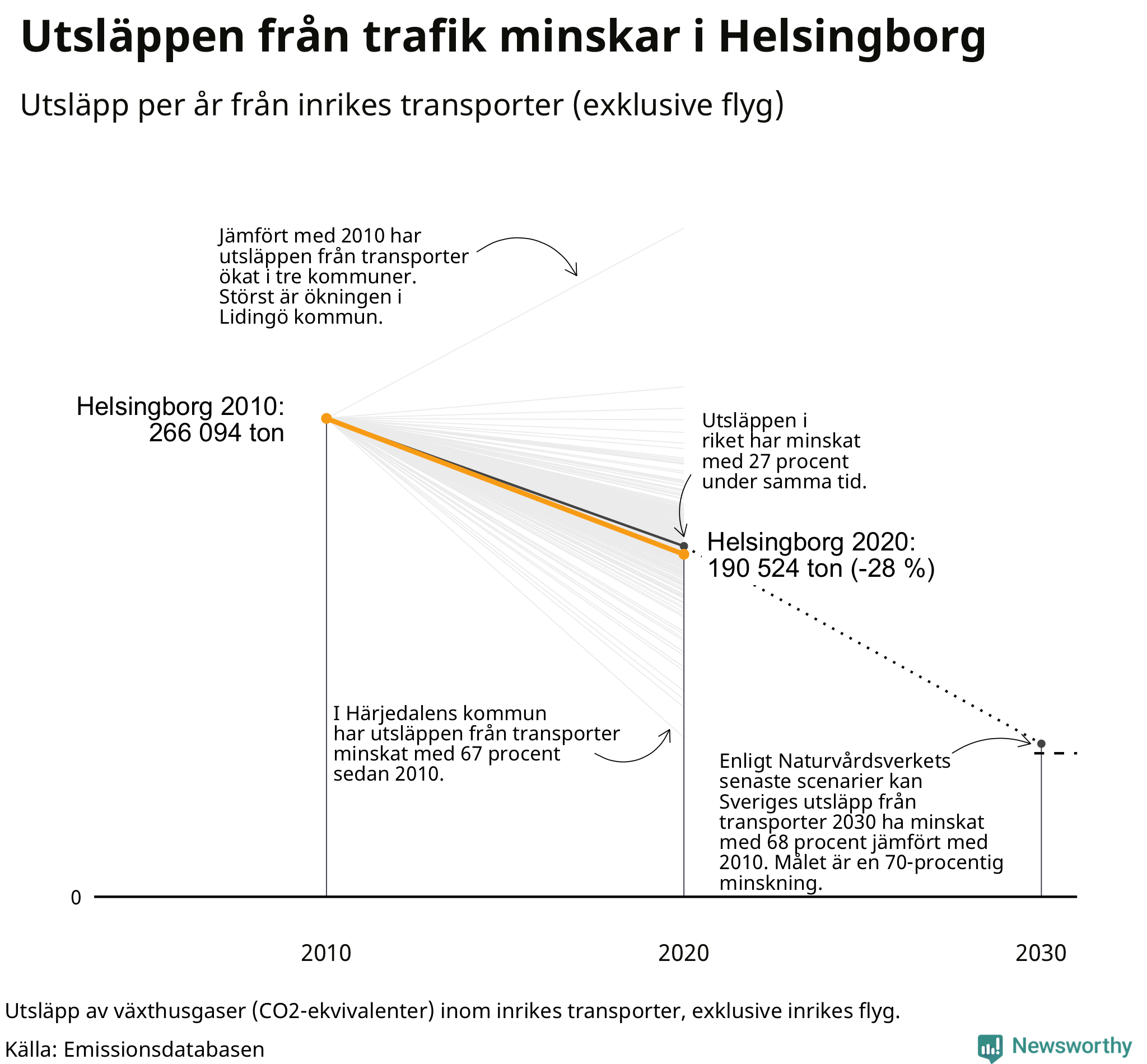 Utsläpp från inrikes transporter (exklusive flyg), procentuell förändring sedan 2010